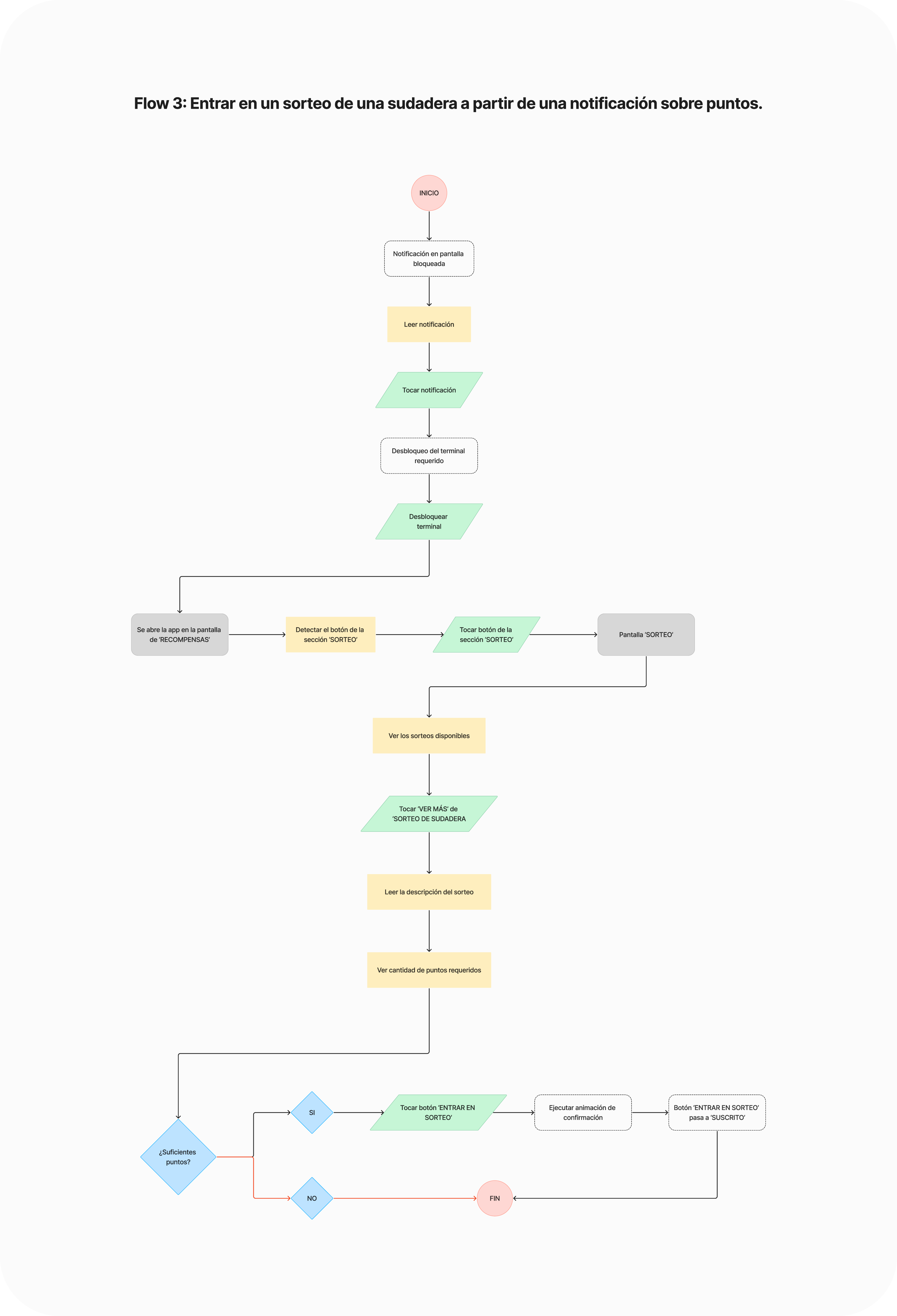 Affinity Diagram with Clusters