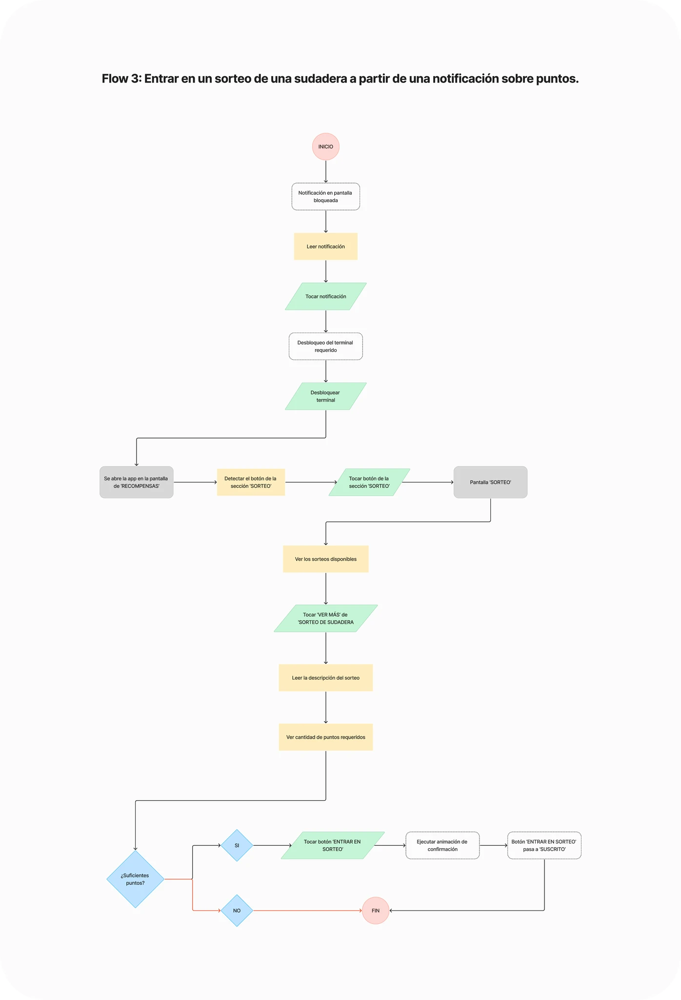 Affinity Diagram with Clusters