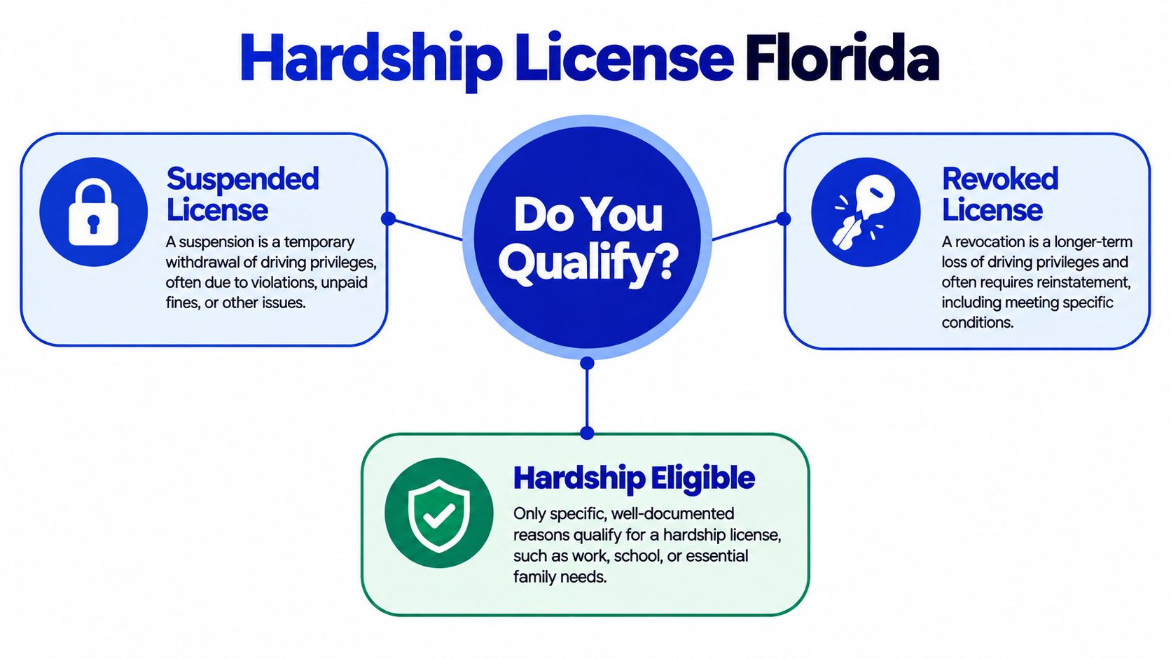 An infographic titled Hardship License Florida explaining conditions for suspended, revoked, and hardship eligible licenses.