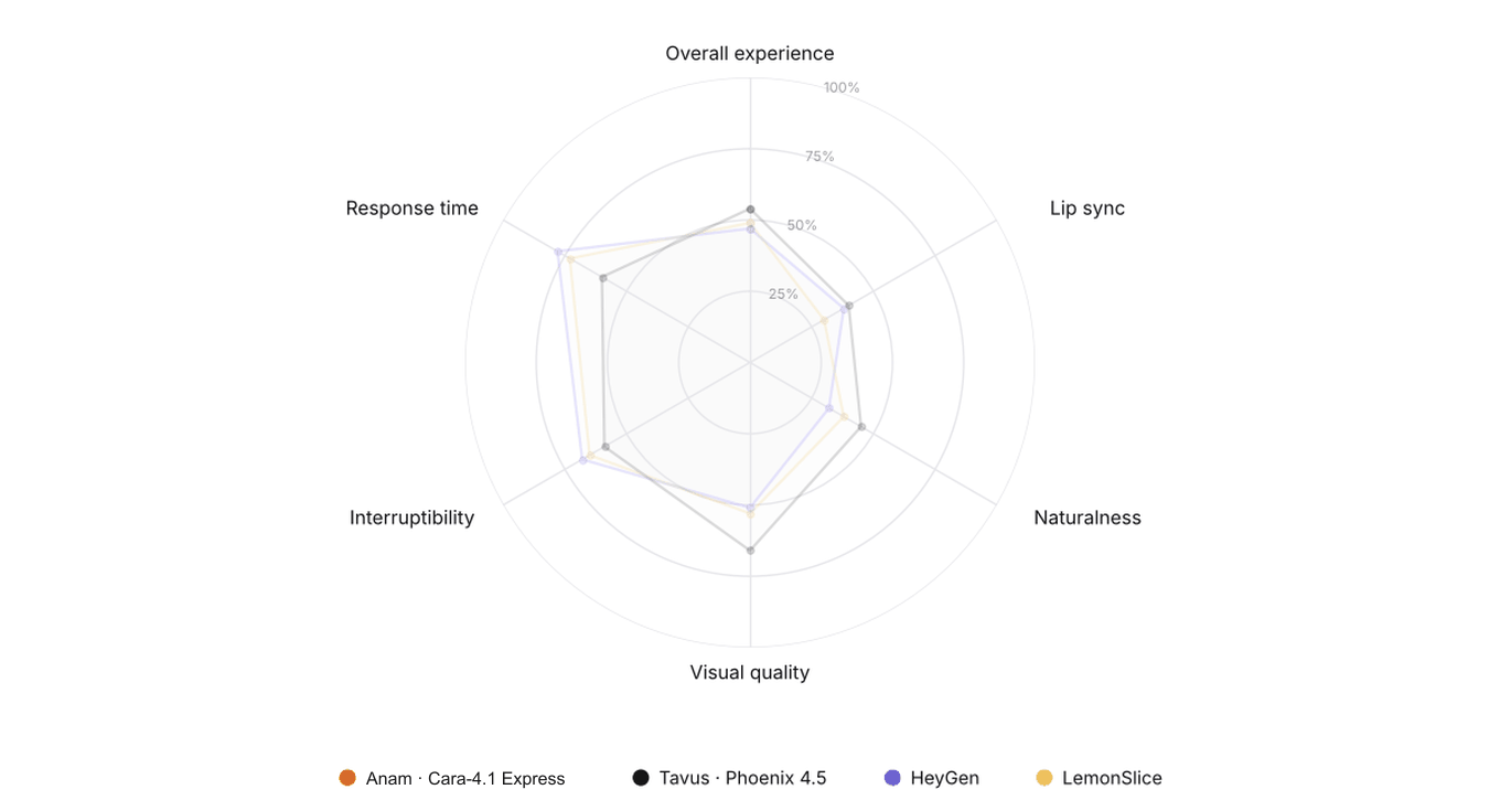 Animated radar of human ratings for Anam, Tavus, HeyGen and LemonSlice.