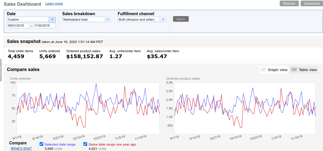 amazon ppc management services