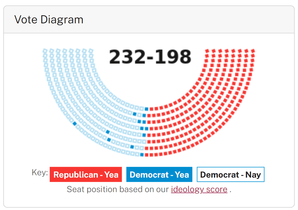 House vote breakdown on the Stop Insider Trading Act, 232-198