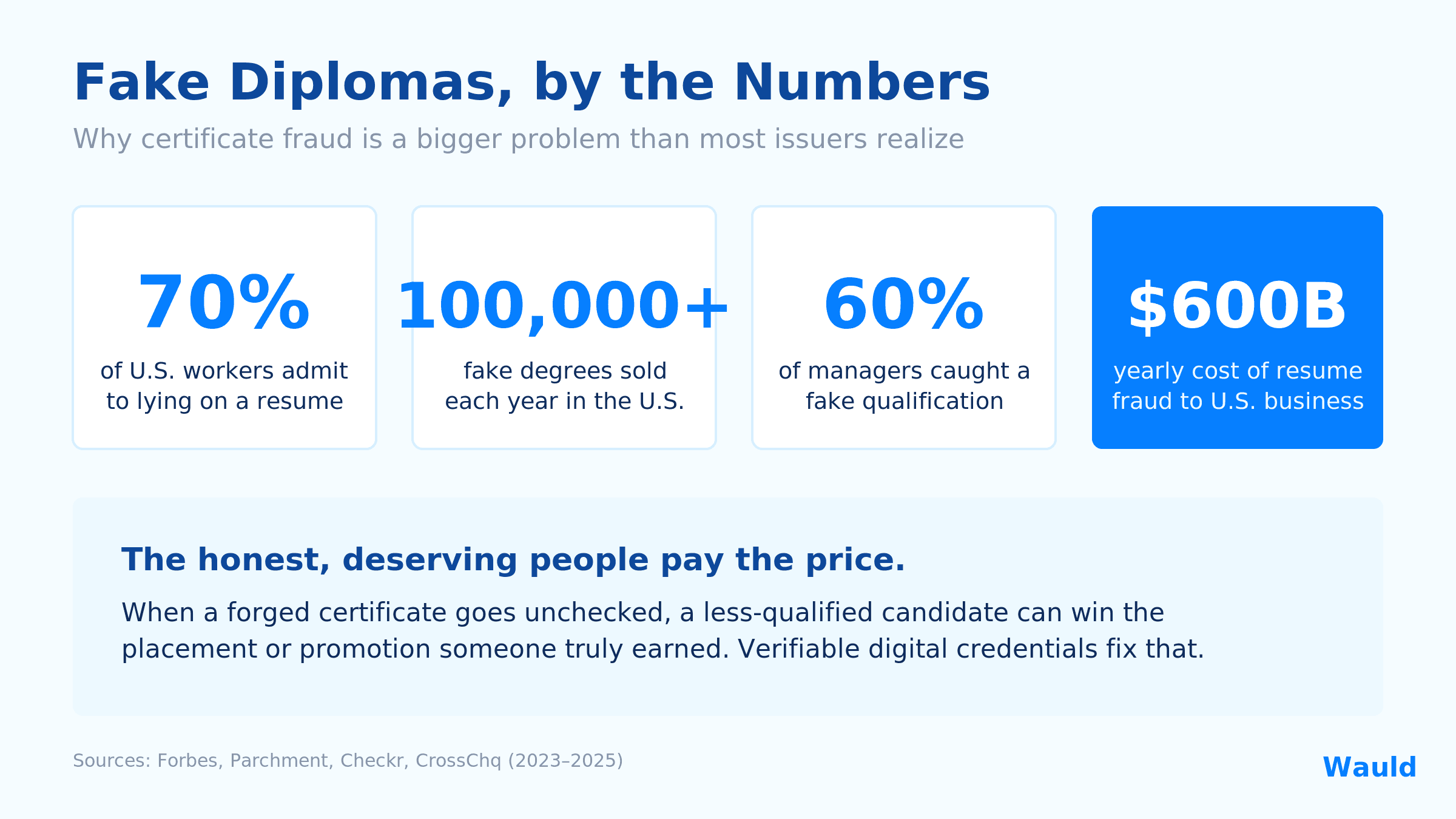 Fake Diplomas - By Numbers