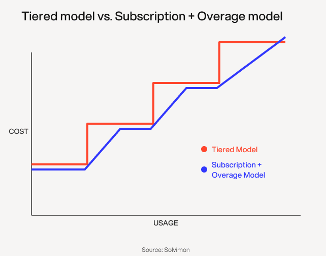 Overstated Charges Examples What are Overage Charges? | Solvimon Glossary