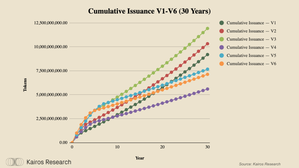 Cumulative Issuance V1-V6 (30 Year)
