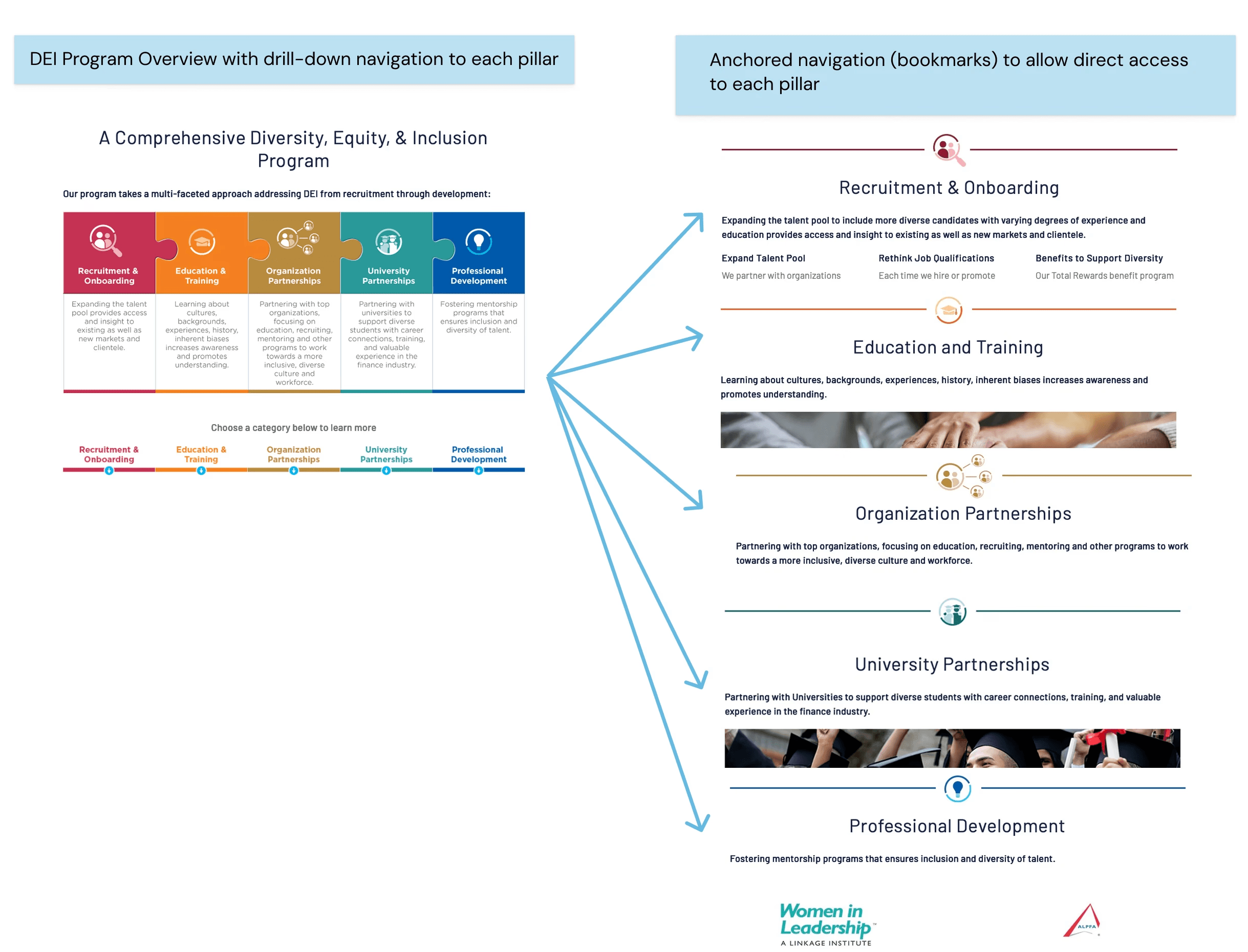 Diagram showing DEI program overview with clickable pillars leading to detailed sections for recruitment, training, partnerships, and development, supported by anchored navigation.