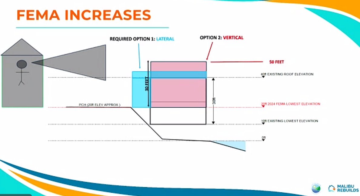 Elevation Increases and Site Construction Requirements for rebuilding in Malibu after the Pacific Palisades Fires.