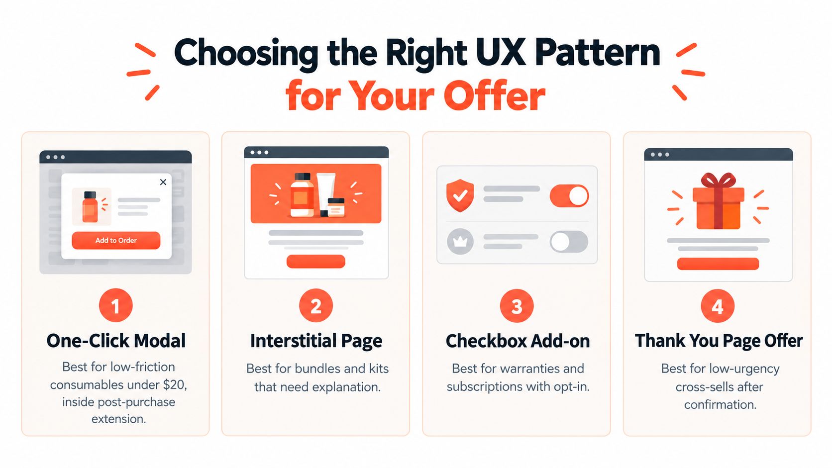 An infographic displaying four different UX patterns for post-purchase upsell offers including modals, interstitial pages, and checkboxes.