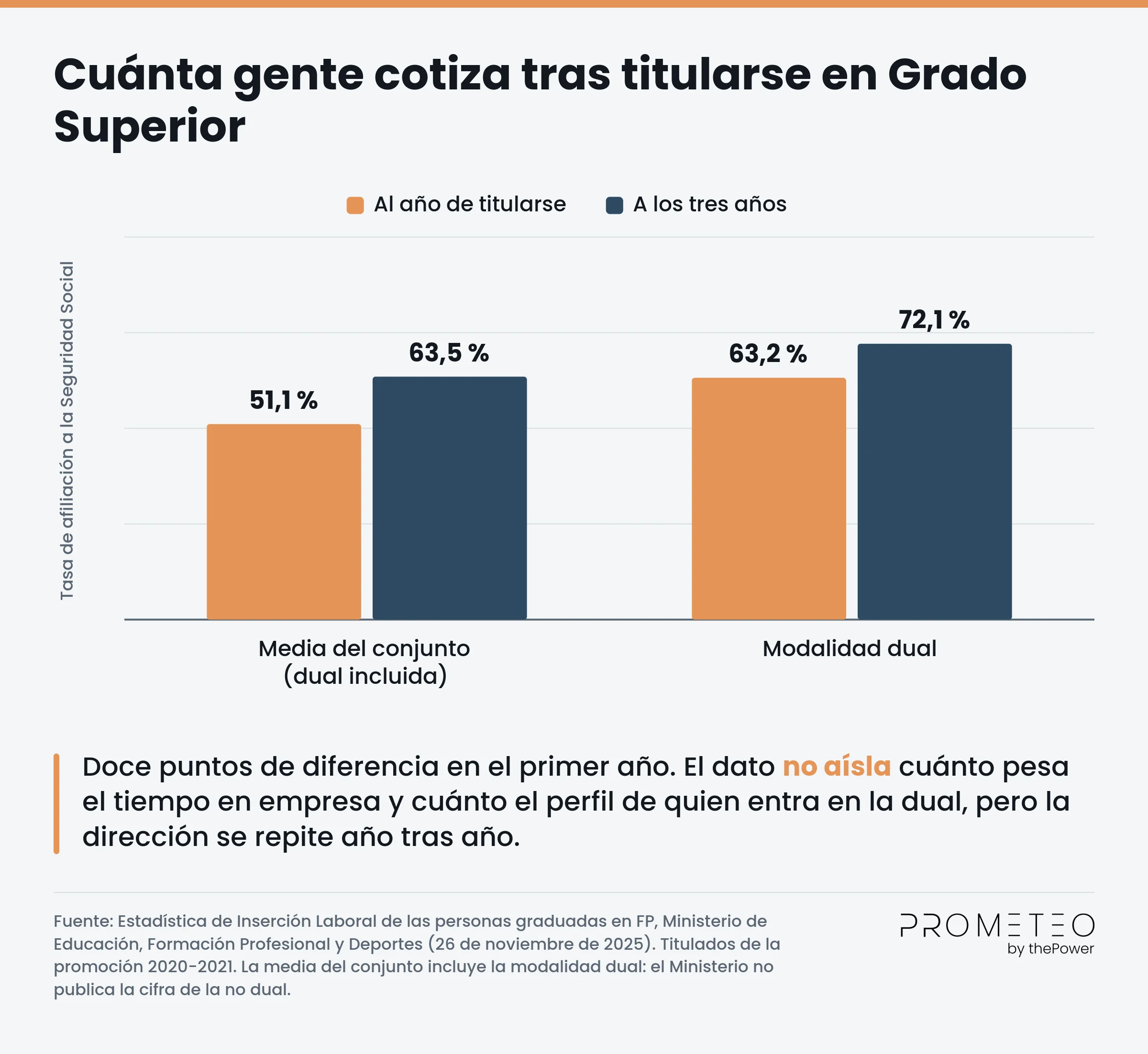 ¿Cuánta gente cotiza trs titularse en Grado Superior?