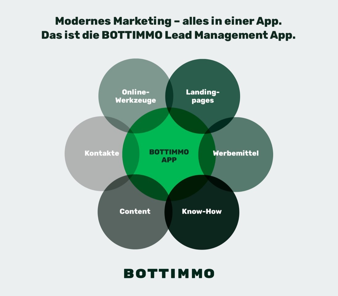 Marketing für Immobilienmakler - das leistet BOTTIMMO