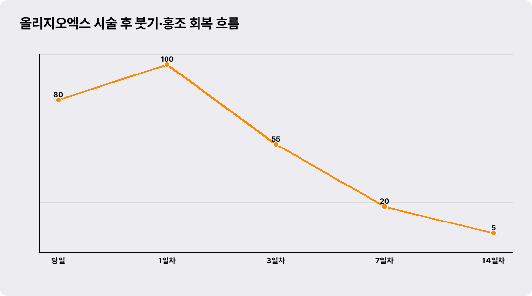 올리지오엑스 시술 후 붓기·홍조 회복 흐름