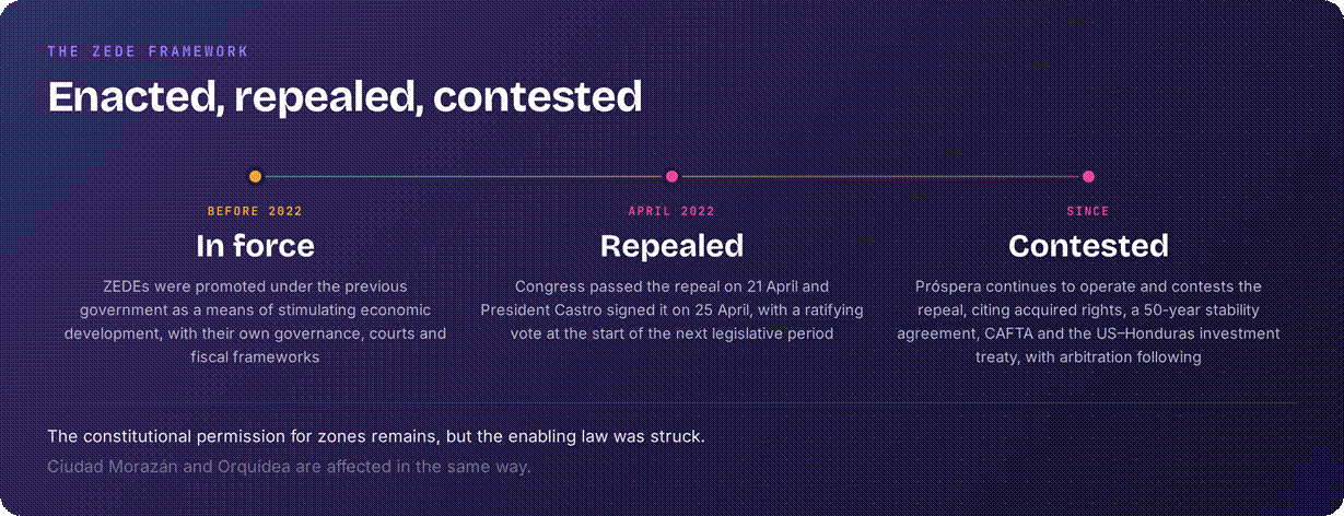 Honduras contested ZEDE