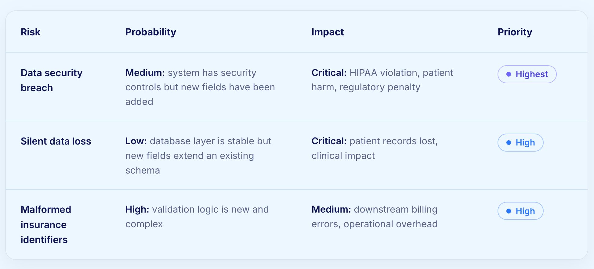 Risk-Based Testing Example