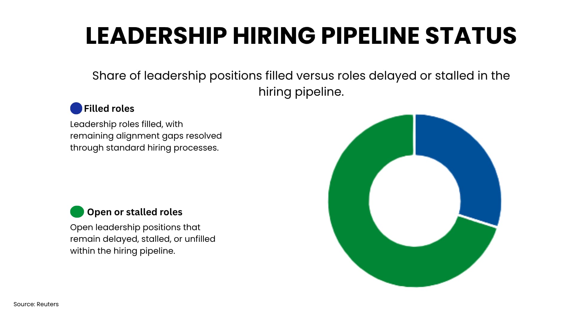 leadership hiring pipeline status
