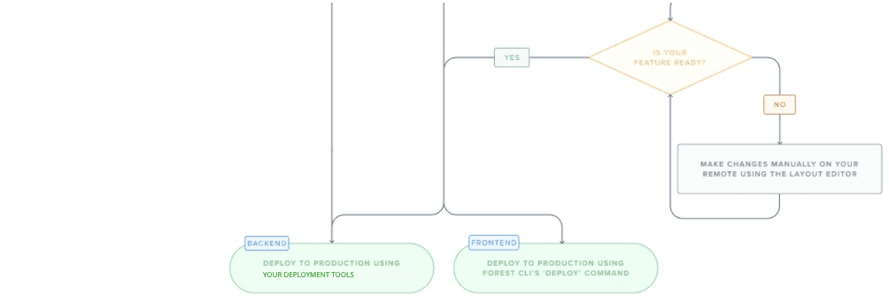 A diagram presenting a complete view of each scenario of the recommended development workflow - part 2.