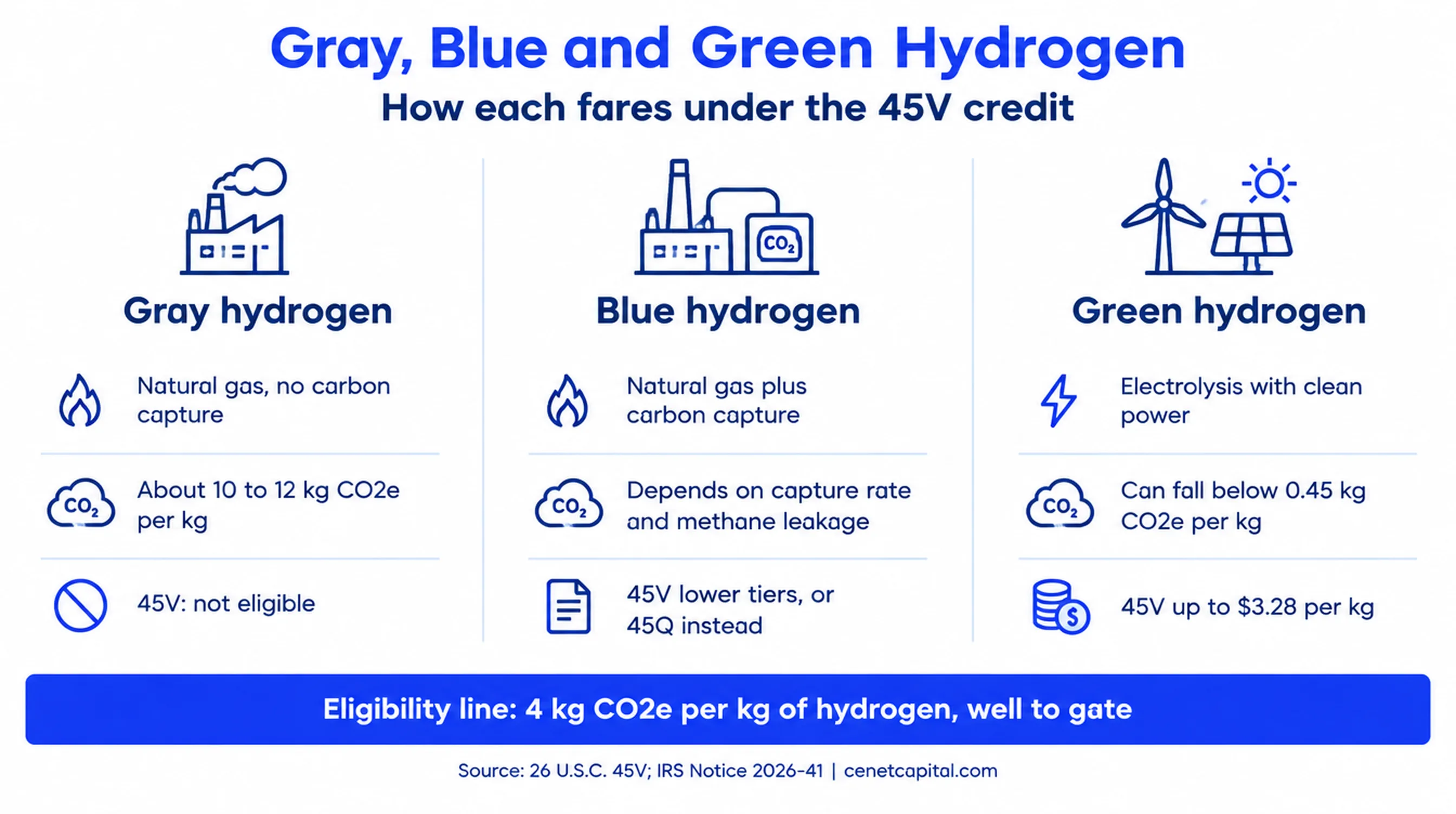 Gray, blue and green hydrogen compared: gray is not eligible for 45V, blue lands in lower 45V tiers or uses 45Q, green can earn up to $3.28 per kg; eligibility line is 4 kg CO2e per kg