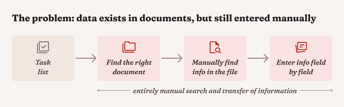 Data entry still manul is a problem