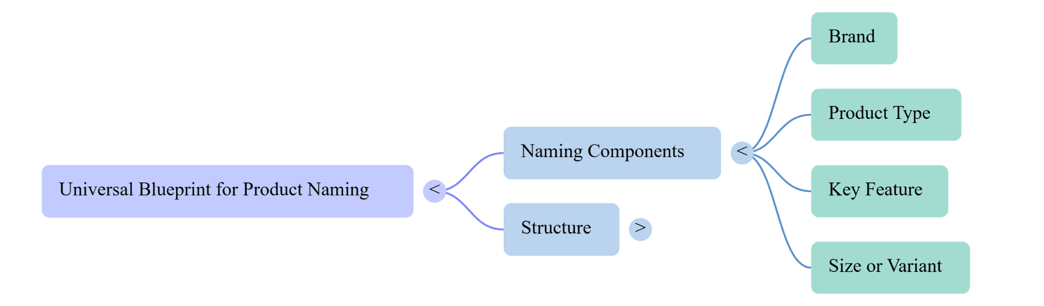 Universal blueprint for product naming with brand, product type, key feature, and size variant structure