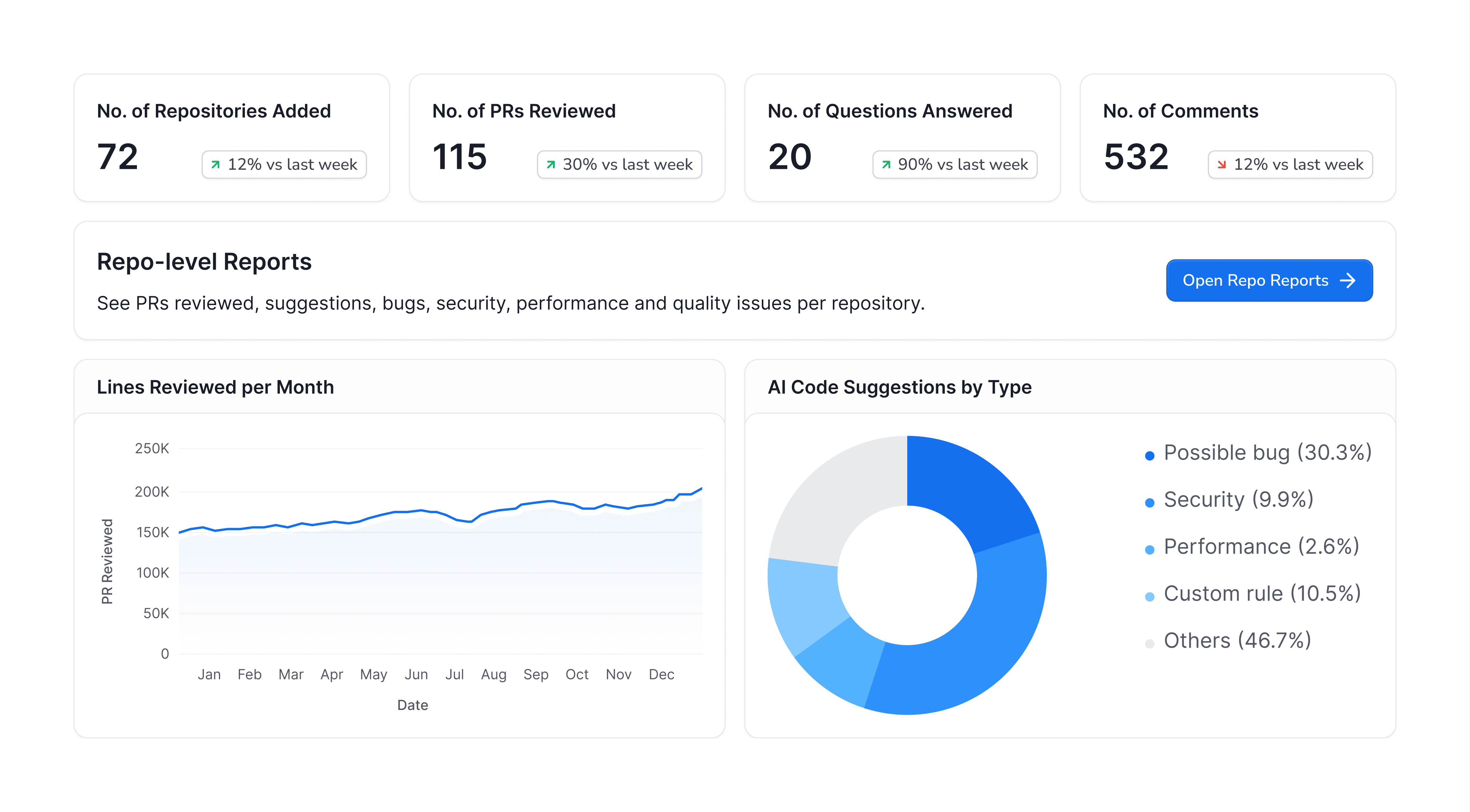 Pull Request dashboard showing repository counts, PR activity metrics, lines reviewed per day chart, and AI code suggestion distribution by type.