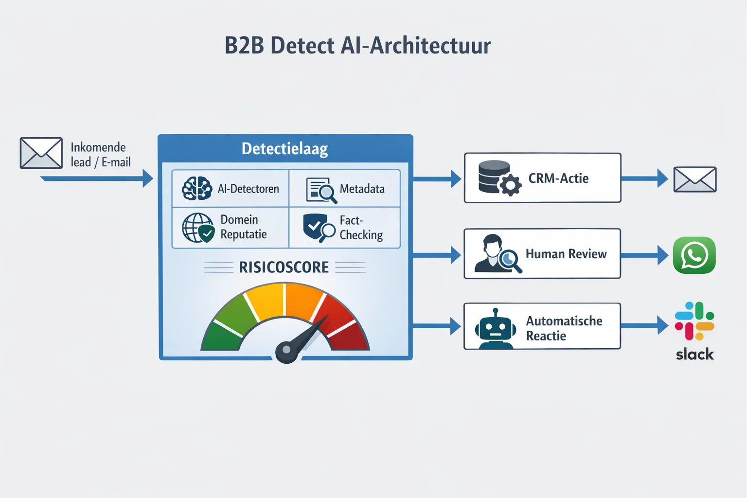 Schematic overview of a B2B Detect AI architecture: an incoming lead or email goes to a detection layer with signals such as AI detectors, metadata, domain reputation, and fact-checking. This produces a risk score that determines routing to a CRM action, human review, or an automatic response. Arrows show integrations with email, CRM, WhatsApp, and Slack.