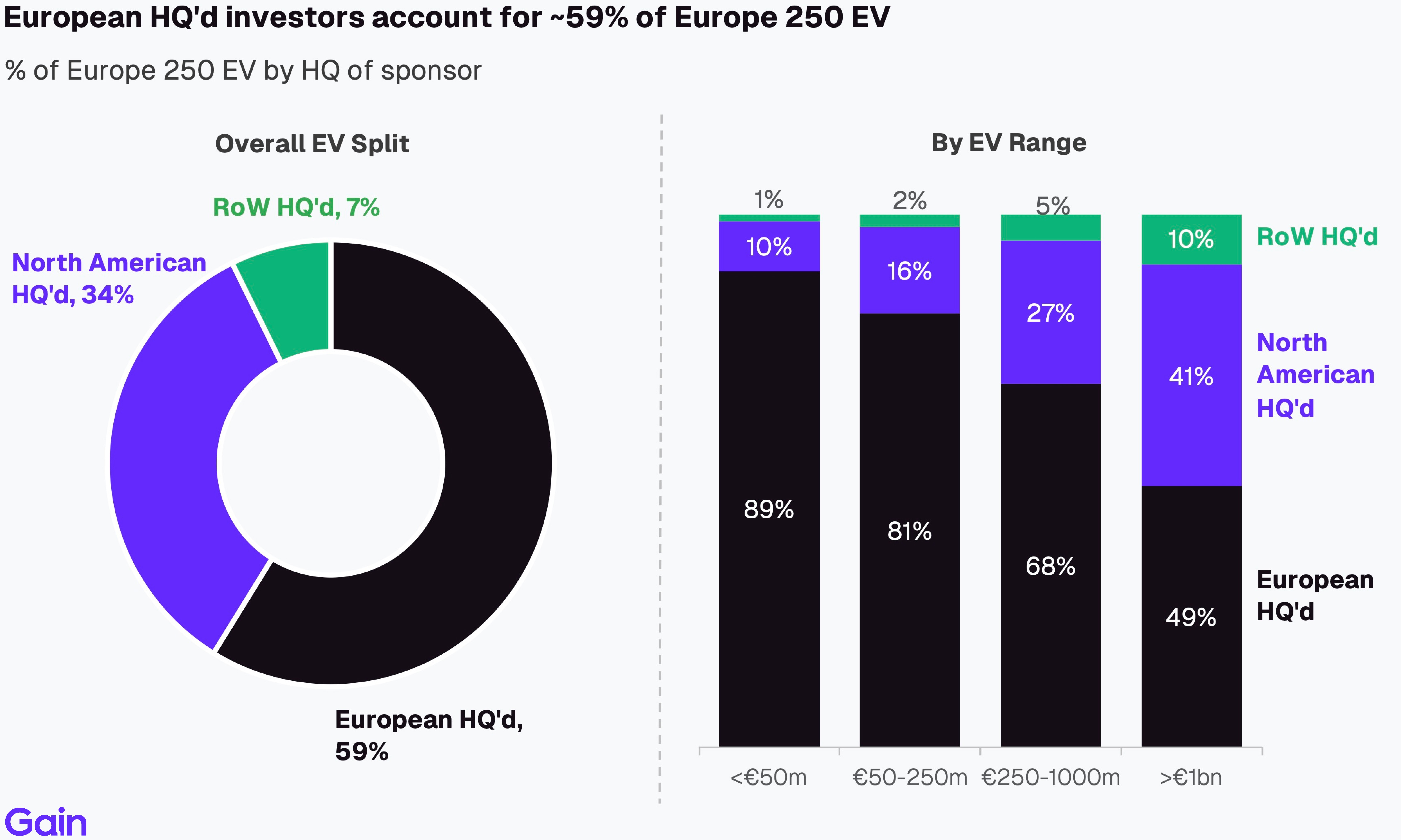 Two pie charts compare US investor dominance. Left chart: 85% US, 8% Europe, 4% Canada by EV managed. Right chart: 79% US, 11% Europe, 6% Canada by count.