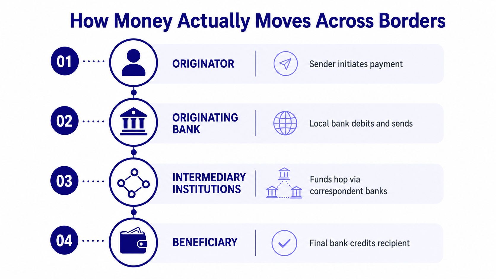 A diagram illustrating the four-step process of how money moves across international borders through banking networks.