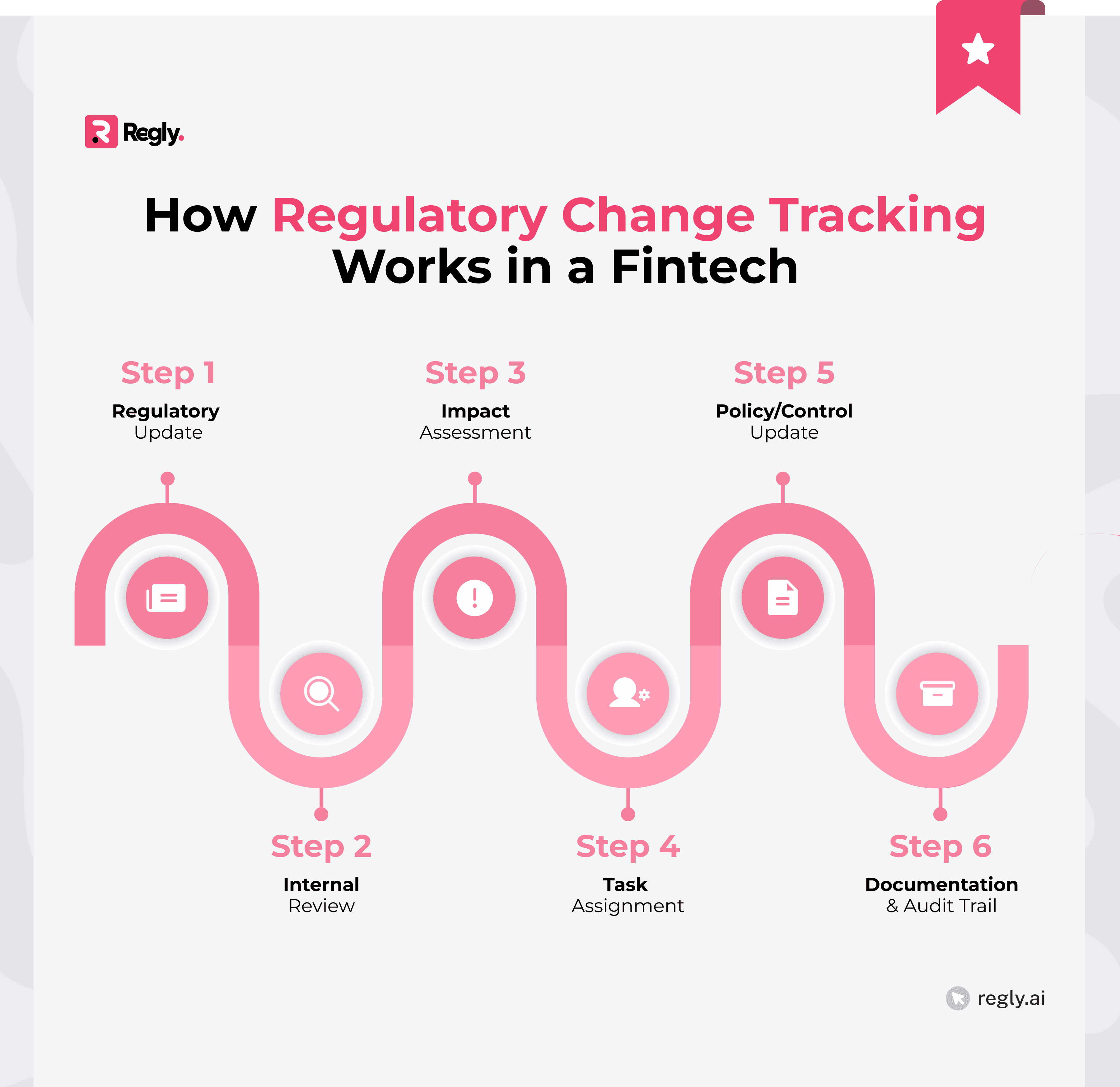 How Regulatory Change Tracking Works in a Fintech