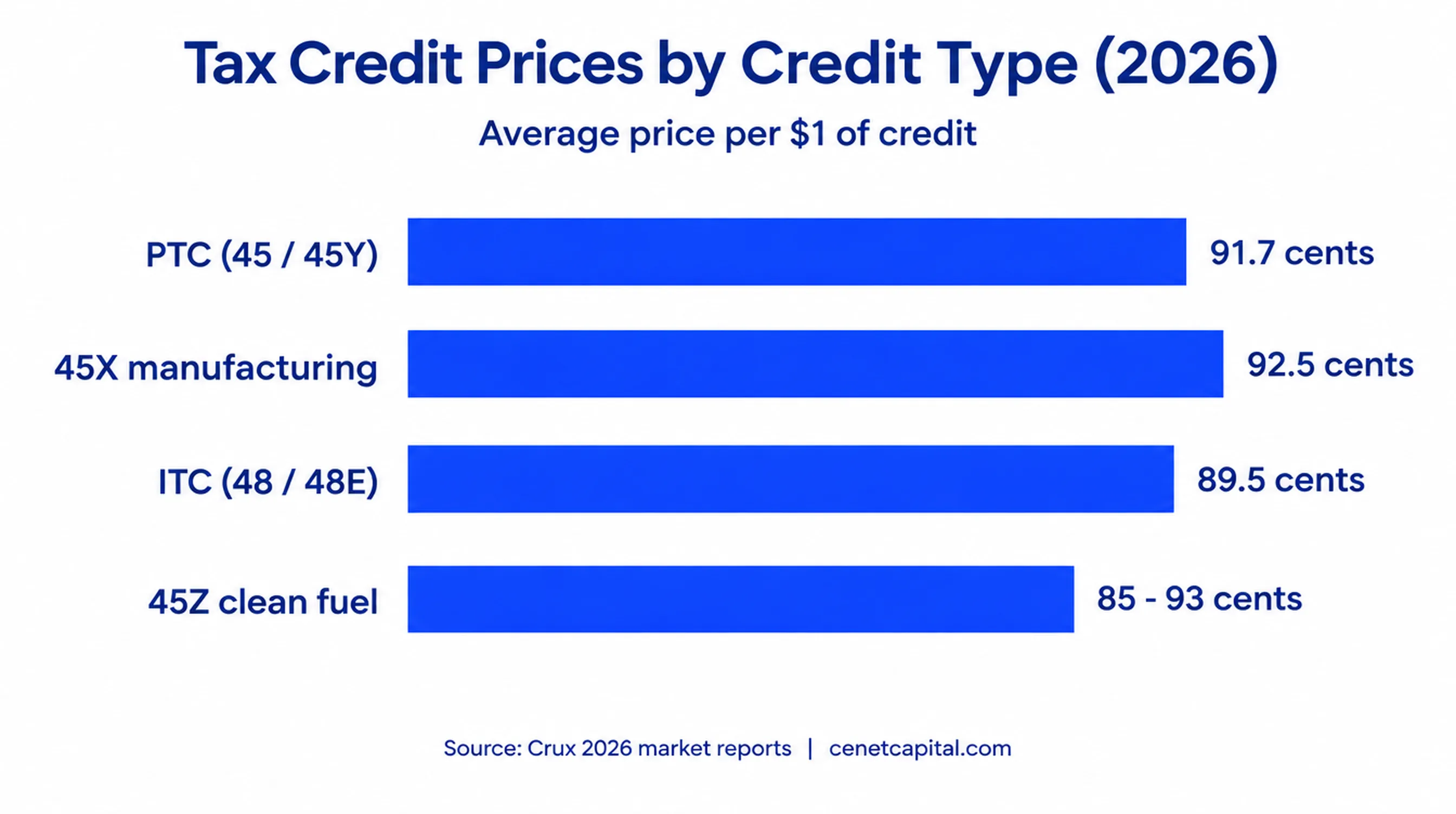 Transferable tax credit prices by credit type in 2026: PTC about 91.7 cents, ITC about 89.5 cents, 45X about 92.5 cents, 45Z 85 to 93 cents