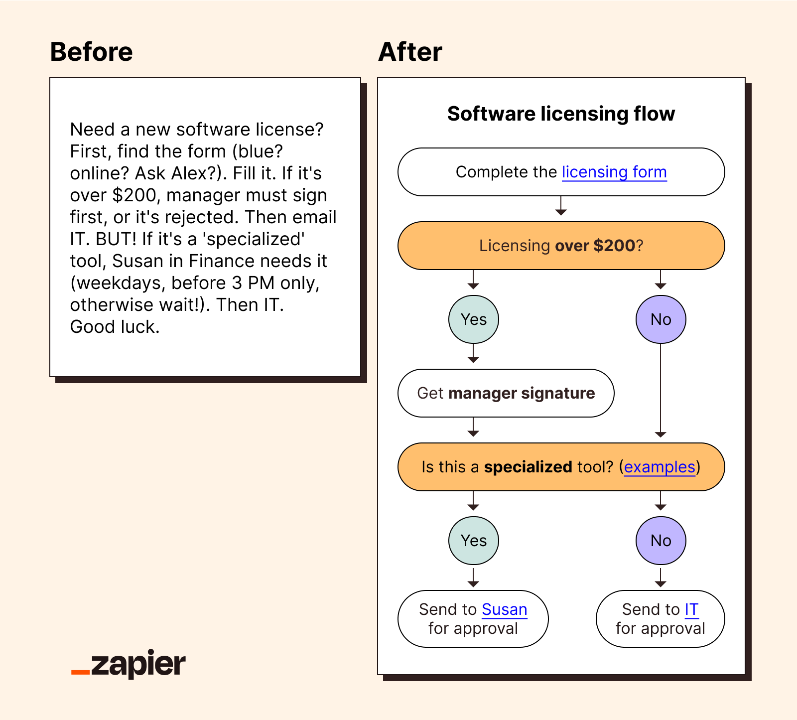 Zapier's Before and After breaking down a process