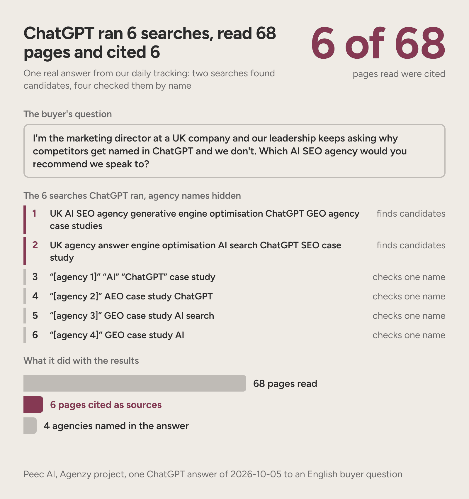A real ChatGPT answer: one buyer question became 6 searches, 68 pages read and 6 pages cited.