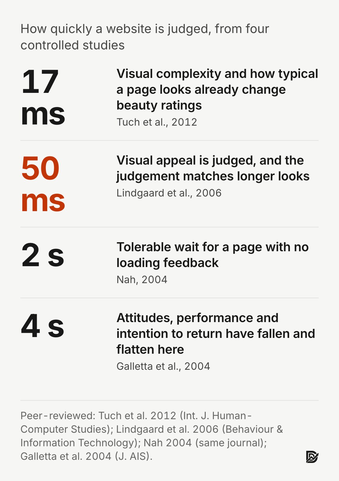 Chart: how quickly a website is judged, from four controlled studies. 17 milliseconds: visual complexity and how typical a page looks already change beauty ratings (Tuch et al. 2012). 50 milliseconds: visual appeal is judged and the judgement matches longer looks (Lindgaard et al. 2006). 2 seconds: tolerable wait for a page with no loading feedback (Nah 2004). 4 seconds: attitudes, performance and intention to return have fallen and flatten (Galletta et al. 2004). All peer reviewed.