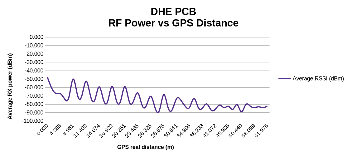 Dynamic harsh environment, DK PCB antenna average received RF power versus GPS distance up to 62 m