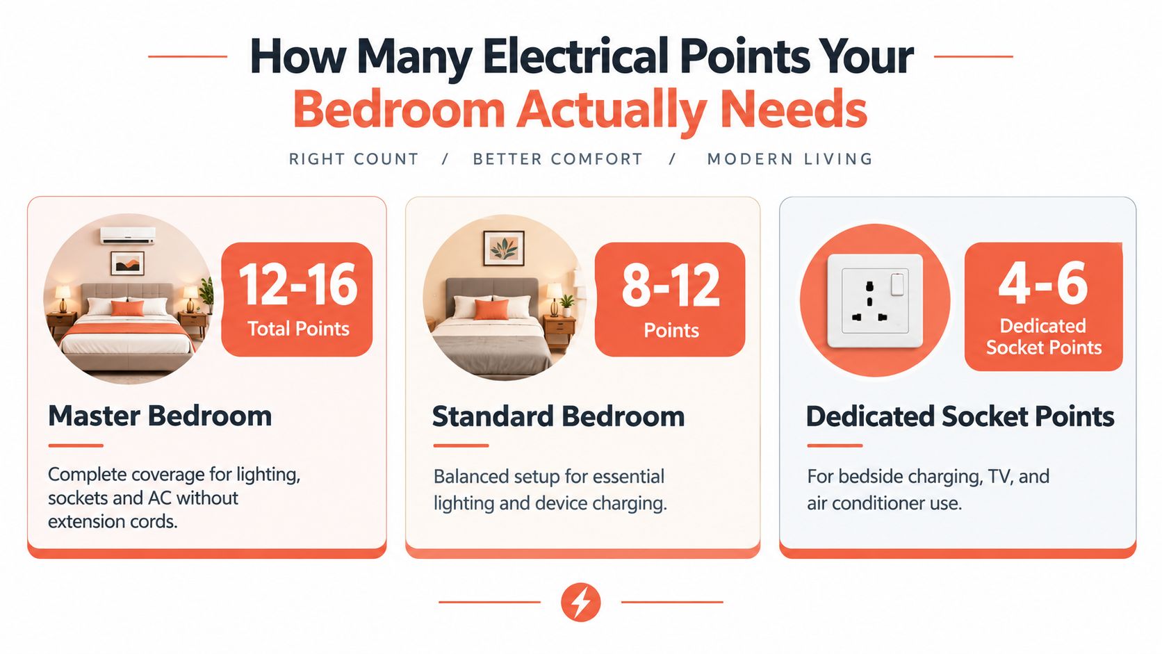 An infographic showing the recommended number of electrical points for master and standard bedrooms.