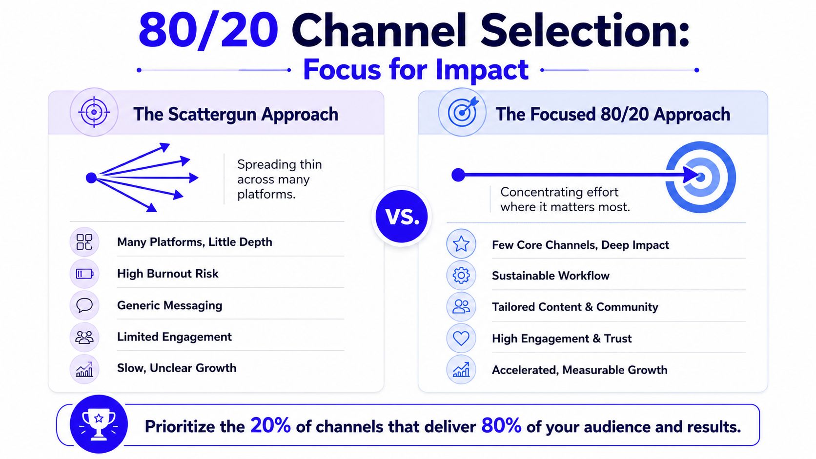 A comparison chart showing the Scattergun Approach versus the Focused 80/20 Approach for digital marketing channel selection.