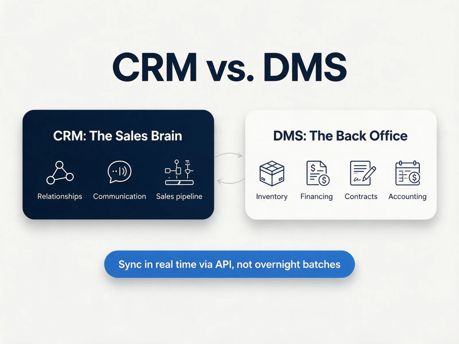 CRM versus DMS: what each system owns