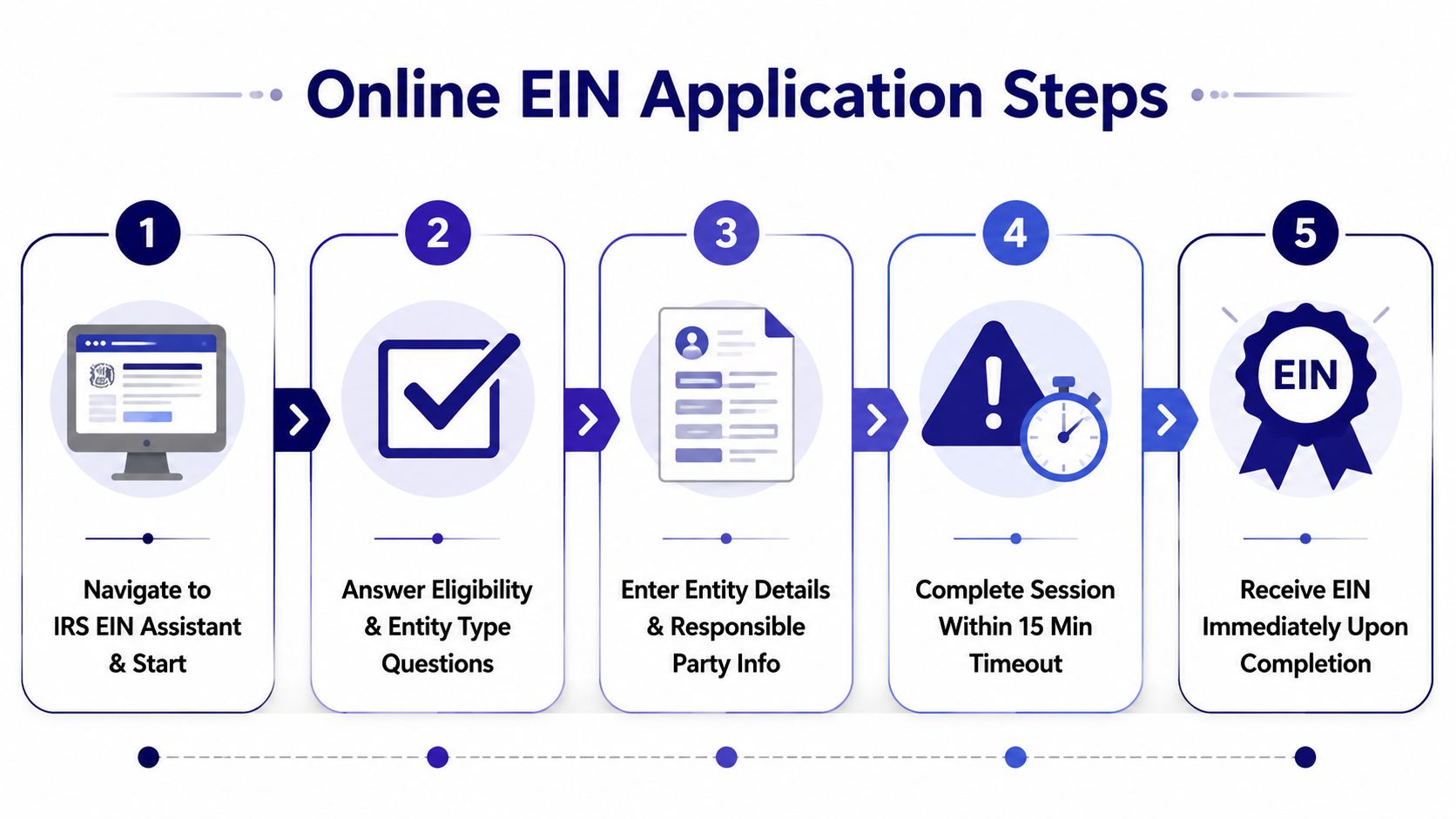 A five-step infographic showing the process for applying for an Employer Identification Number on the IRS website.