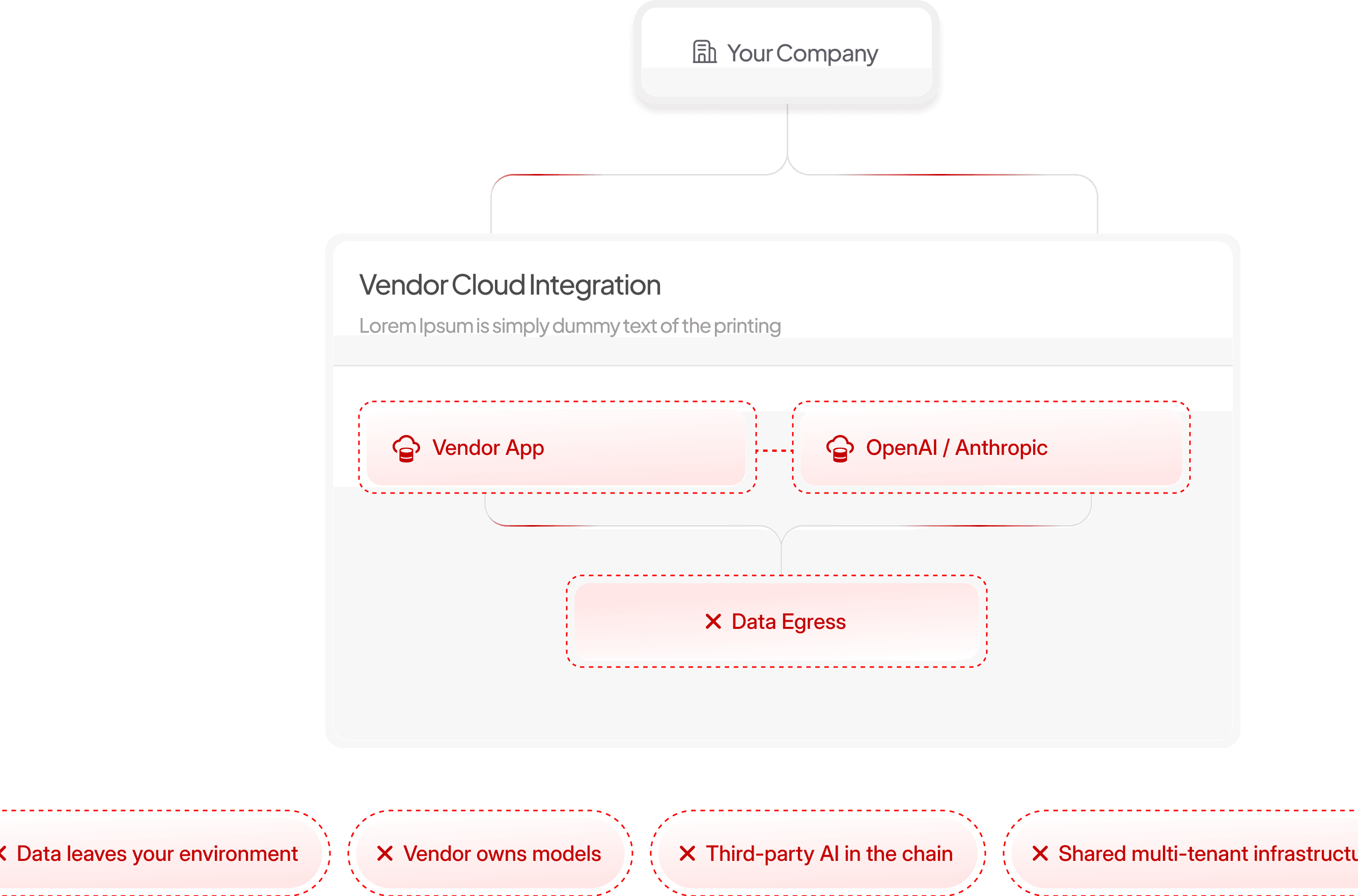 Diagram showing traditional SaaS AI tools sending candidate data to external LLMs. 