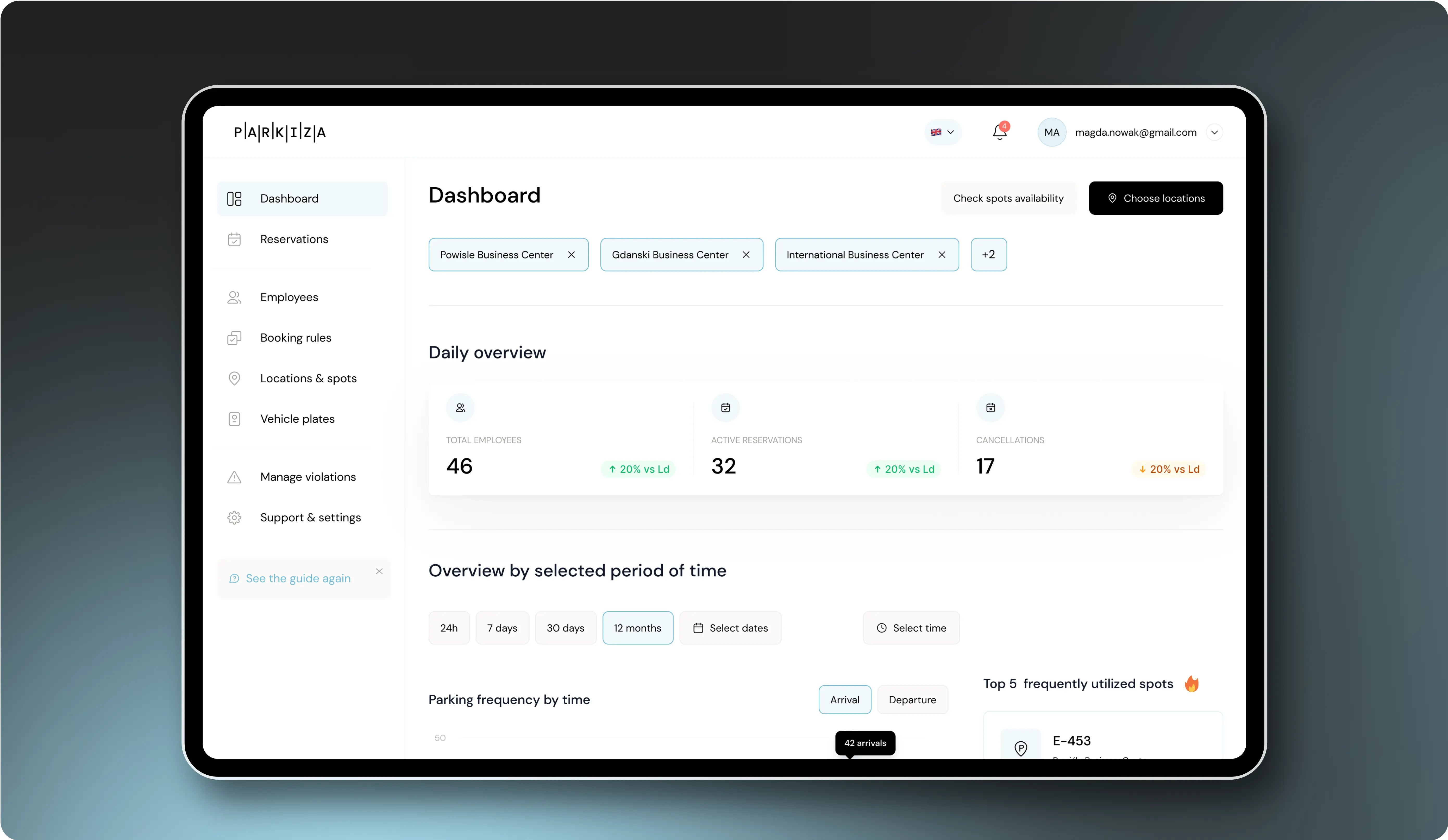 Tablet displaying the 'Dashboard' section of the Parkiza app. The screen shows:  A top navigation bar with user profile (magda.nowak@gmail.com), notifications, and language settings. A main panel with a 'Daily overview' of parking activity: Total Employees (46), Active Reservations (32), and Cancellations (17). A section for 'Overview by selected period of time' with options for 24h, 7 days, 30 days, 12 months, Select dates, and Select time. A 'Parking frequency by time' chart for arrivals and departures. A 'Top 5 frequently utilized spots' list. A left sidebar menu with options for Dashboard, Reservations, Employees, Booking rules, Locations & spots, Vehicle plates, Manage violations, and Support & settings.