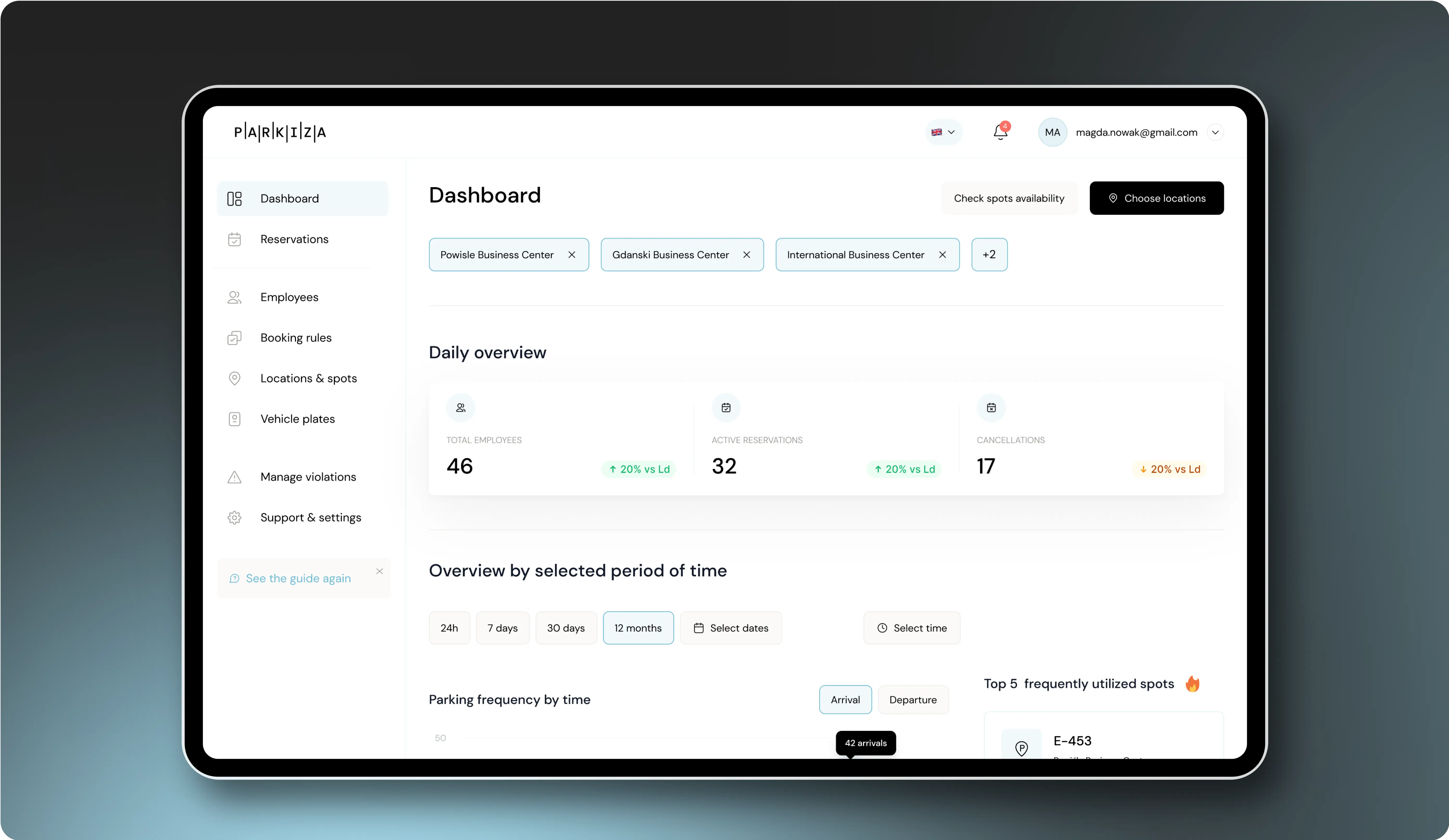 Tablet displaying the 'Dashboard' section of the Parkiza app. The screen shows: A top navigation bar with user profile (magda.nowak@gmail.com), notifications, and language settings. A main panel with a 'Daily overview' of parking activity: Total Employees (46), Active Reservations (32), and Cancellations (17). A section for 'Overview by selected period of time' with options for 24h, 7 days, 30 days, 12 months, Select dates, and Select time. A 'Parking frequency by time' chart for arrivals and departures. A 'Top 5 frequently utilized spots' list. A left sidebar menu with options for Dashboard, Reservations, Employees, Booking rules, Locations & spots, Vehicle plates, Manage violations, and Support & settings.