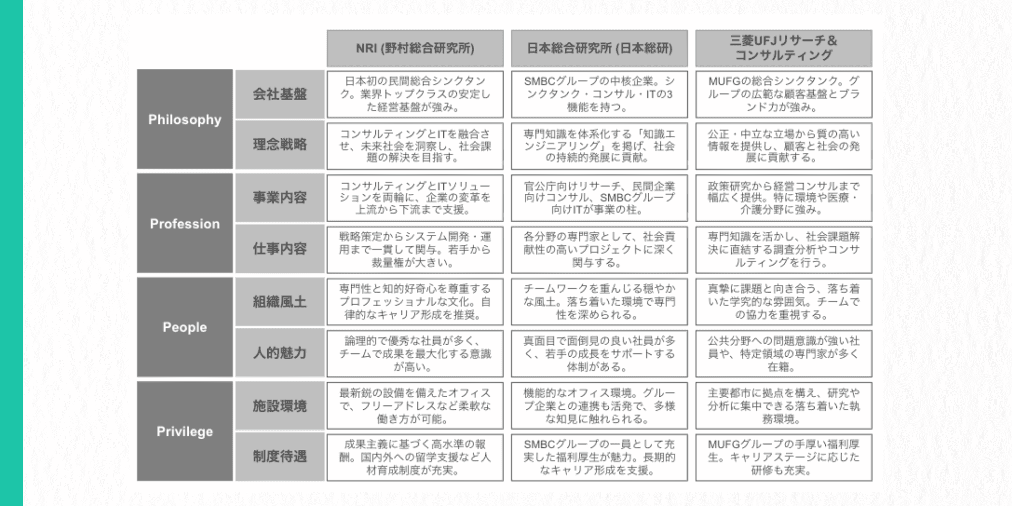 企業分析比較シートの記入例。3社（NRI、日本総研、三菱UFJリサーチ&コンサルティング）をPhilosophy・Profession・People・Privilegeの4観点で比較した表。
