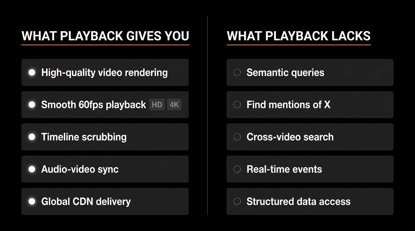 Dark split comparison showing what video playback provides, such as smooth rendering and timeline control, versus what it lacks, including semantic search, cross-video queries, real-time events, and structured data access, presented in a clean text-first enterprise layout without icons.png