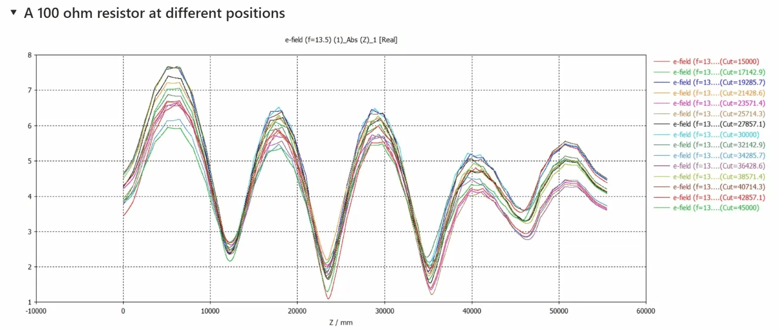 LPS Testing Curves at Different Positions