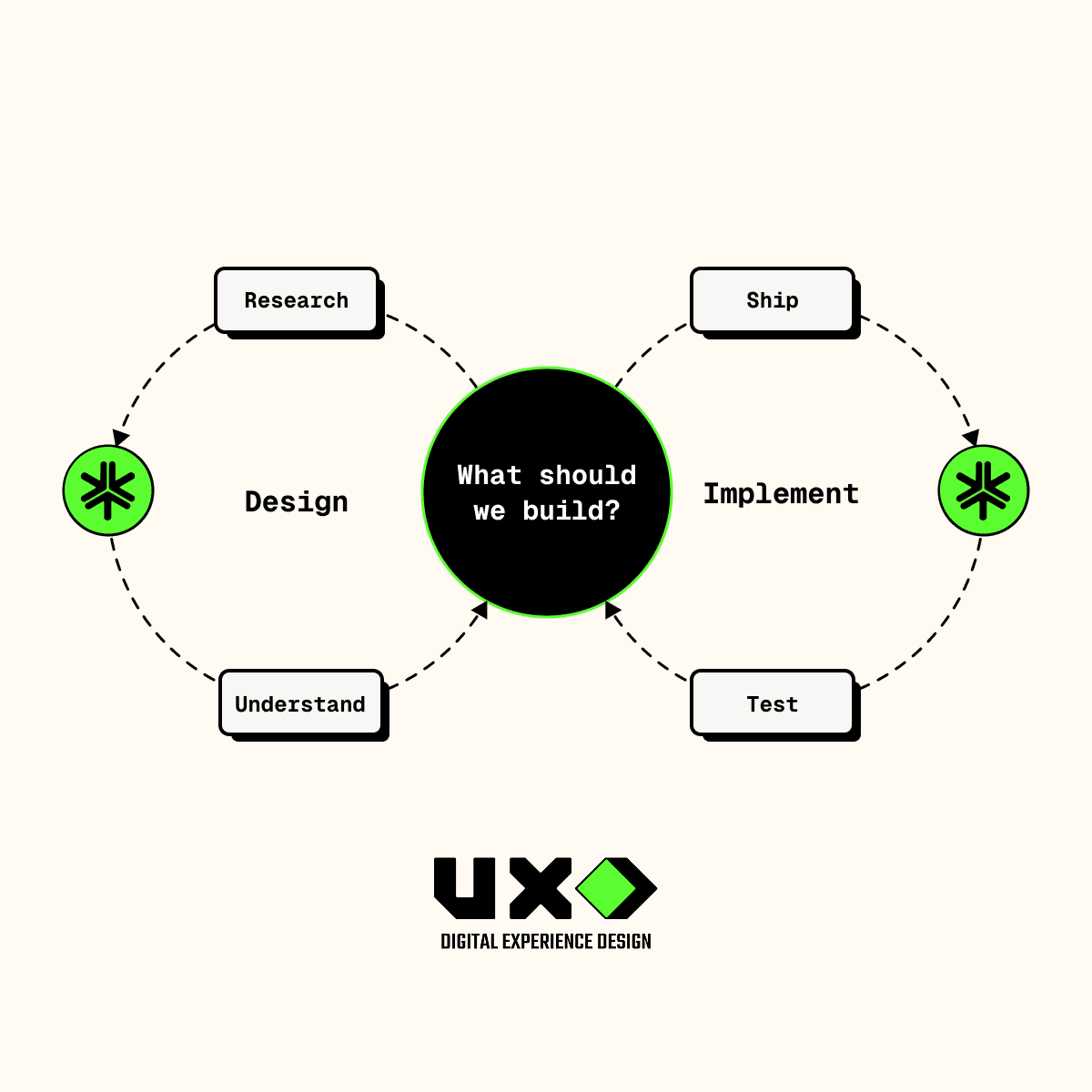UXBOX continuous improvement process