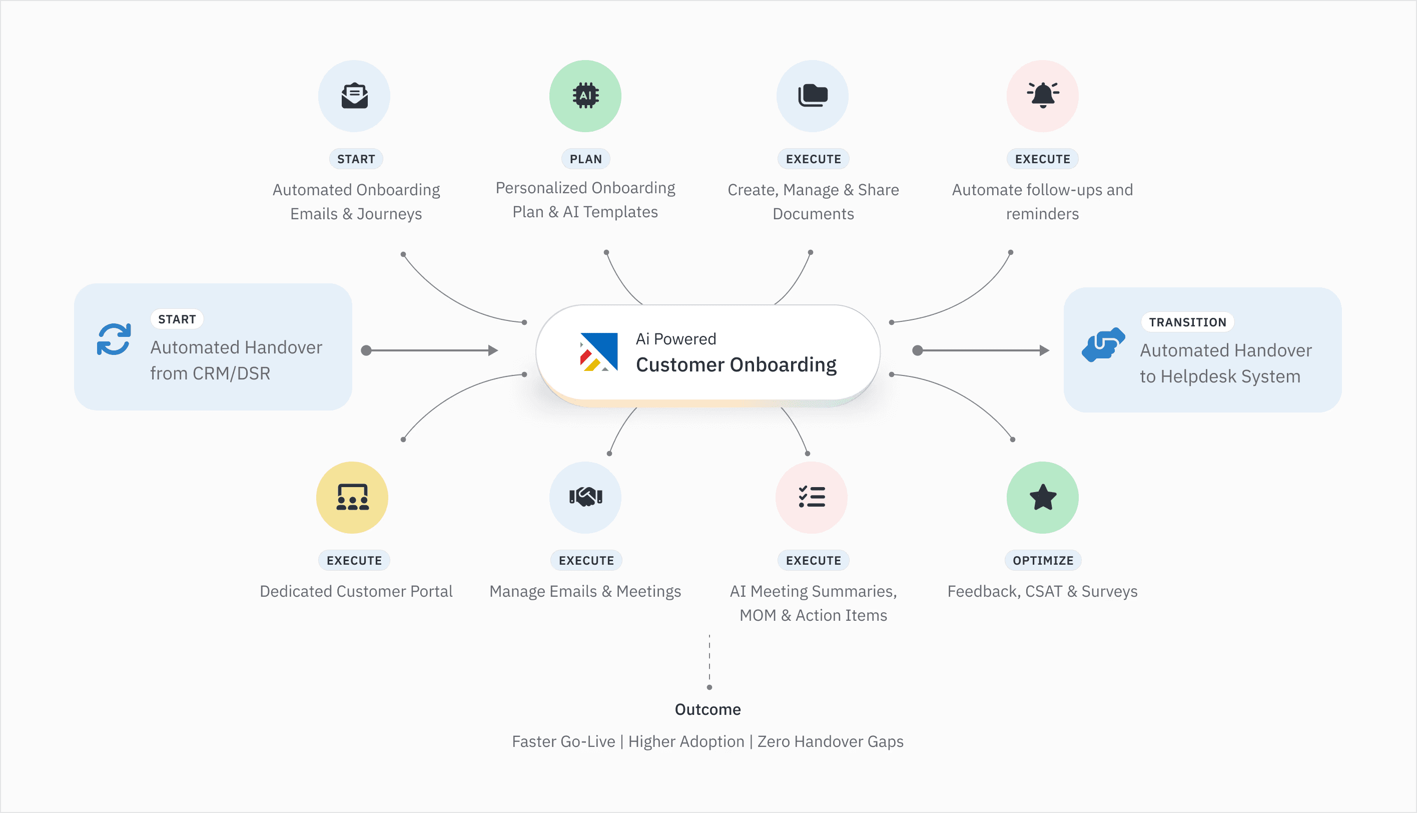 Features of Projetly