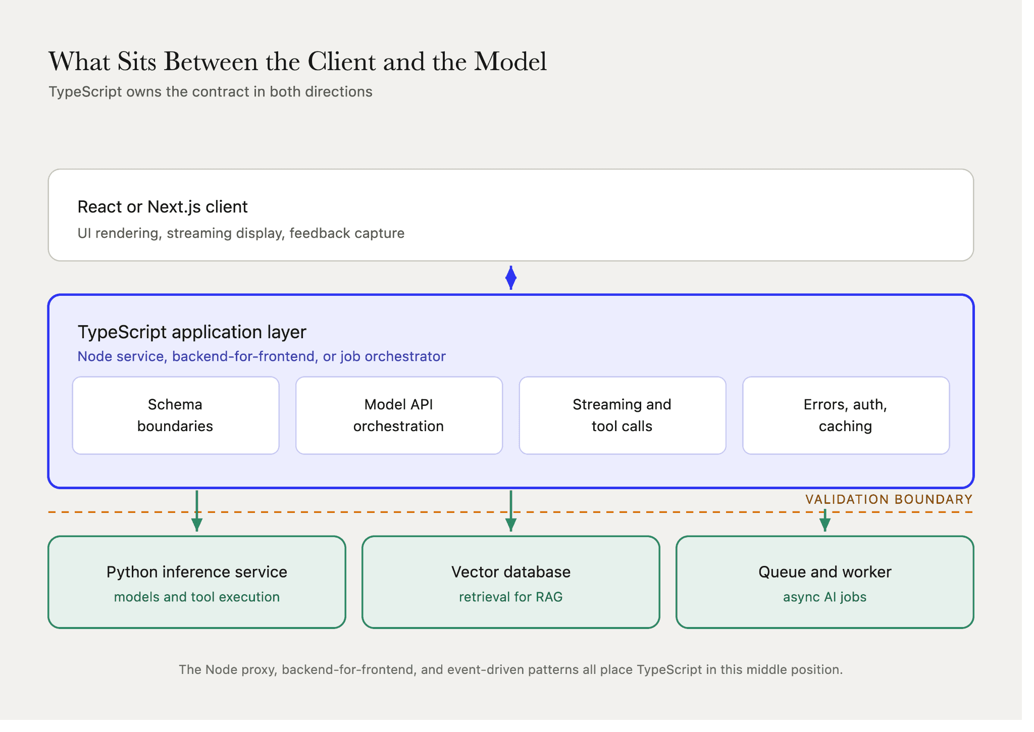 TypeScript AI application layer architecture between a React client and Python inference, vector database, and queue services, with the validation boundary marked.