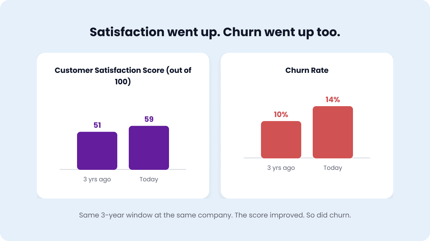 company example of churn and satisfaction hike