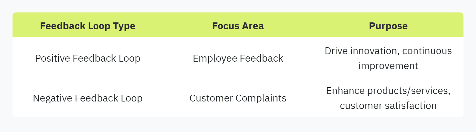 Table displaying: Feedback, Loop Type, Focus Area, PurposePositive Feedback Loop, Employee Feedback, Drive innovation, continuous improvement, Negative Feedback Loop, Customer Complaints, Enhance products/services, customer satisfaction