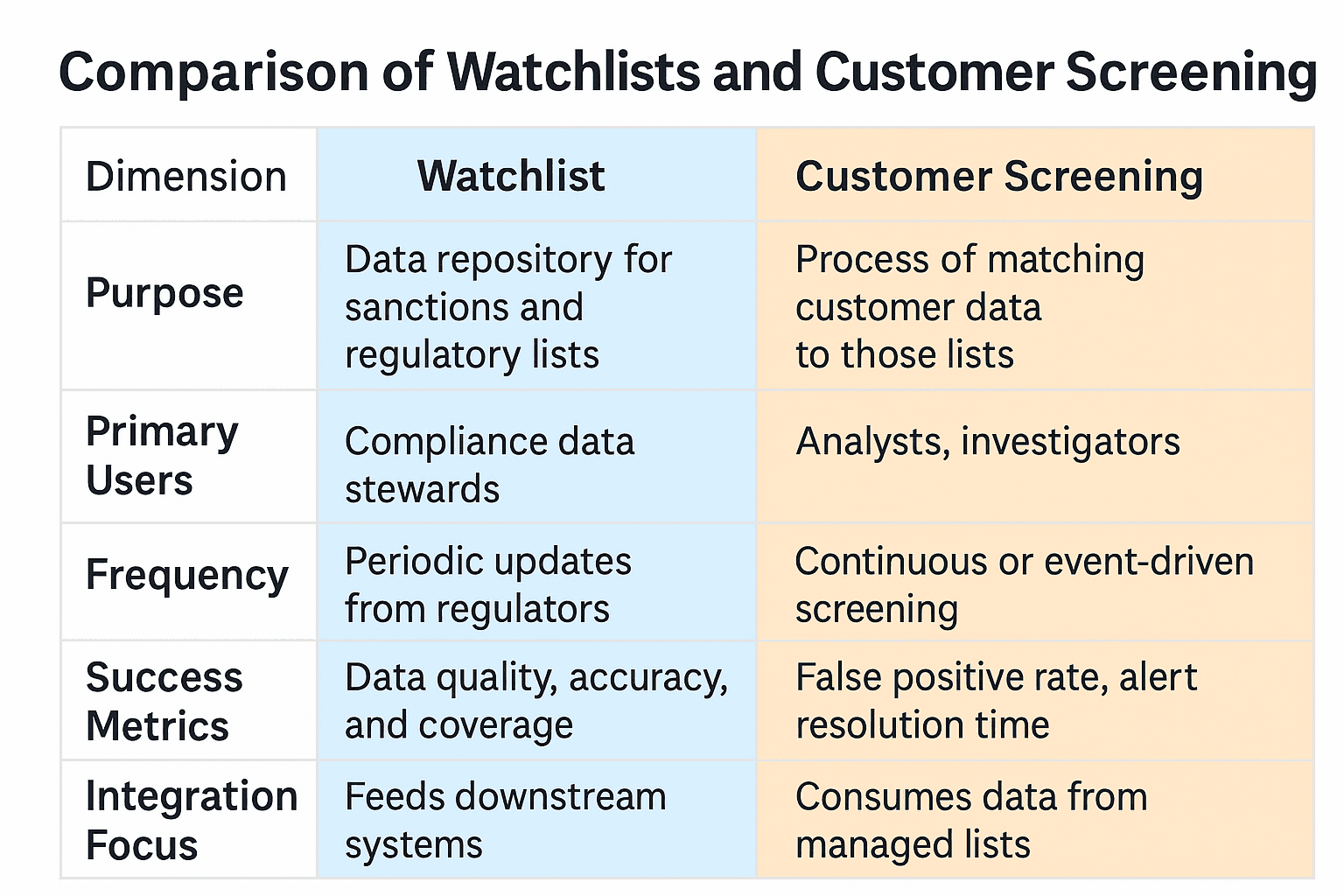 A comparison table showing the differences between watchlists and customer screening in AML compliance. The table highlights purpose, primary users, update frequency, success metrics, and integration focus, using blue and orange columns to contrast how each function manages data, supports screening, and feeds into wider compliance systems.