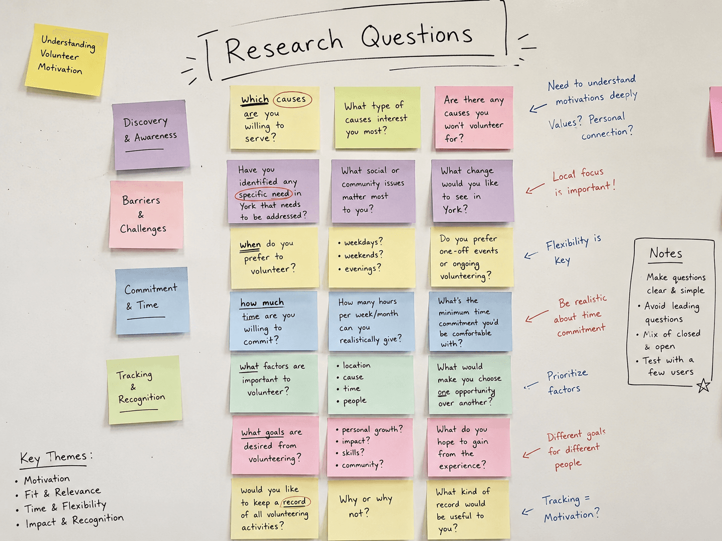 **Alt text:** A research brainstorming whiteboard covered with colorful sticky notes organizing volunteer research questions into themes such as motivation, discovery, barriers, time commitment, goals, and tracking. Handwritten annotations, arrows, and clustered questions create a realistic workshop-style affinity mapping session used to plan a volunteer platform study.