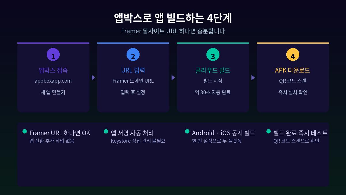 앱박스로 앱 빌드하는 4단계 — URL 입력 클라우드 빌드 APK 다운로드